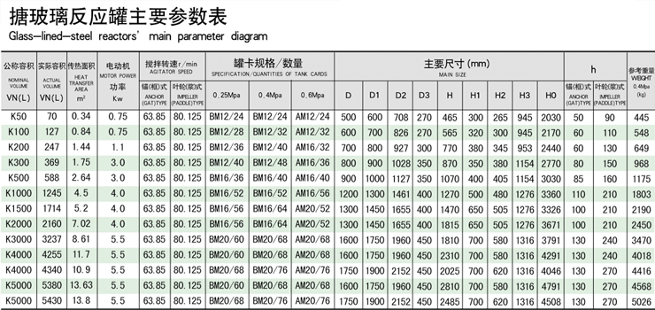 搪玻璃反應罐主要參數(shù)表